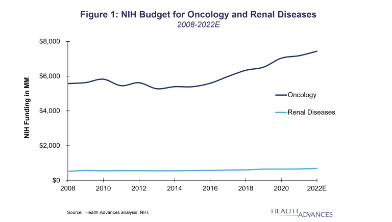 NIH Budget for Oncology and Renal Diseases