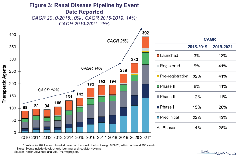 Renal Disease Pipeline by Event Date Reported