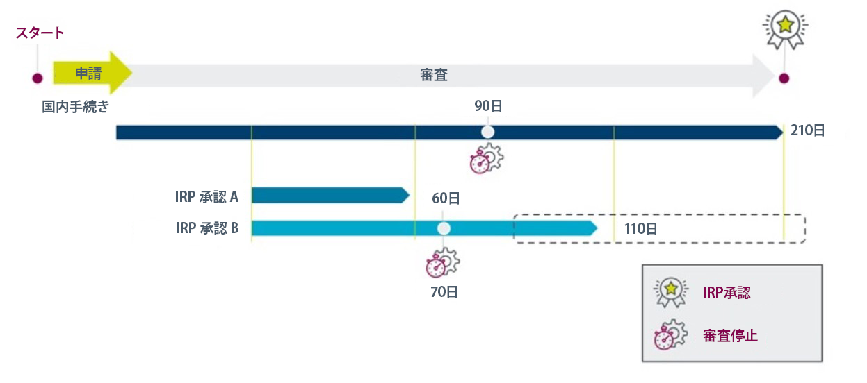 Figure-2.-National-UK-procedure-vs-IRP-timelines_JP.png