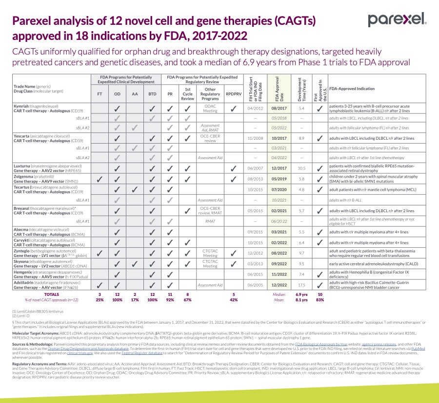 Parexel analysis of 12 novel cell and gene therapies (CAGTs) approved in 18 indications by FDA, 2017-2022