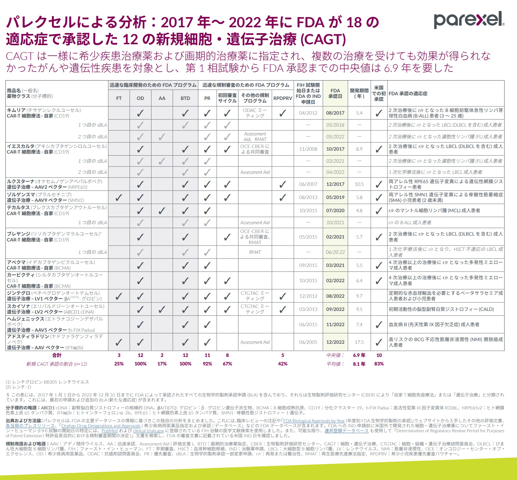 Parexel analysis of 12 novel cell and gene therapies (CAGTs) approved in 18 indications by FDA, 2017-2022