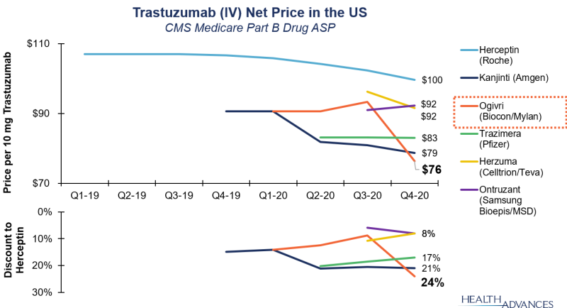 Trastuzumab (IV) Net Price in the US