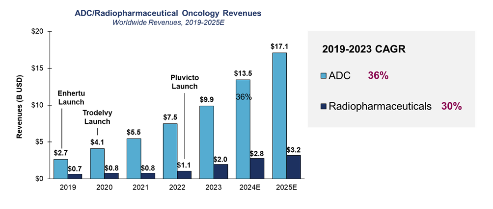 Oncology Revenues Graphic.png