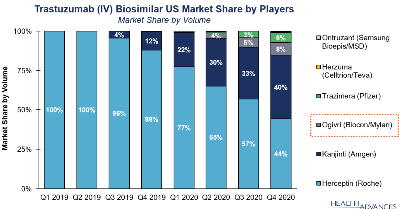 Trastuzumab (IV) Biosimilar US Market Share by Players