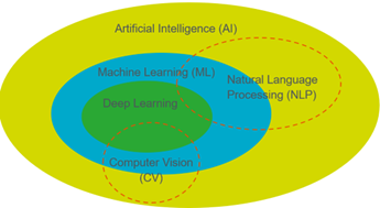 Chart outlining the various types of AI