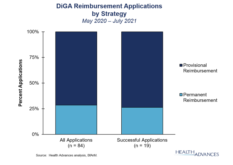 DiGA Reimbursement Applications by Strategy