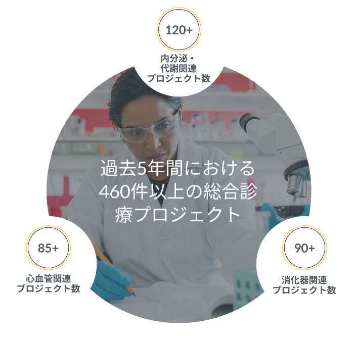 過去5年間における460件以上の総合診療プロジェクト