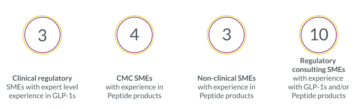 Clinical regulatory SMEs with expert level experience in GLP-1s
