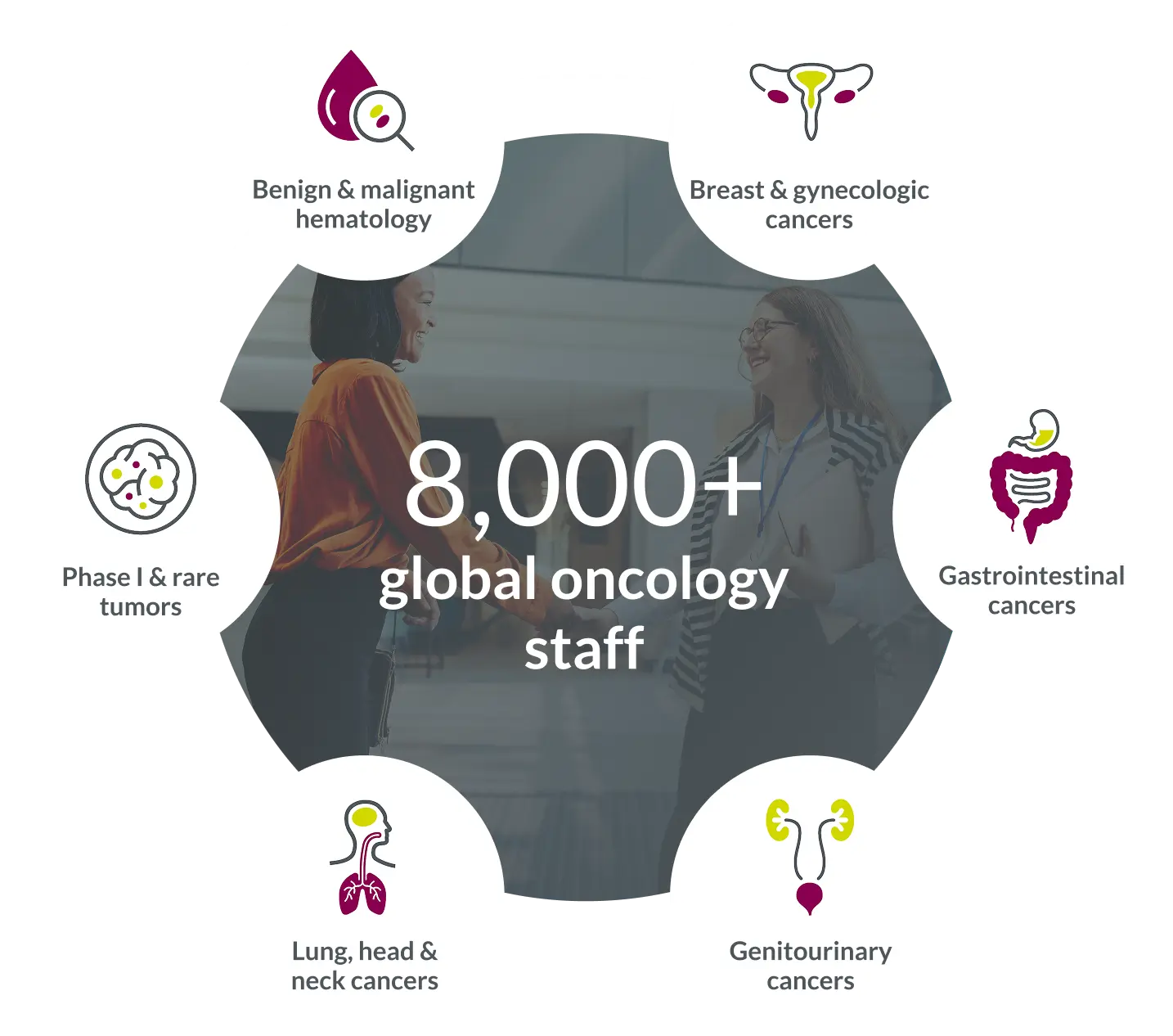 8,000+ global oncology staff